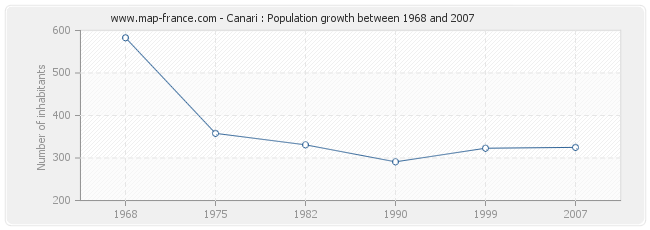 Population Canari