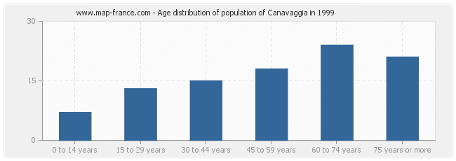 Age distribution of population of Canavaggia in 1999