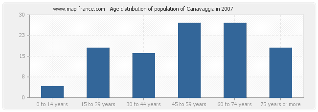 Age distribution of population of Canavaggia in 2007