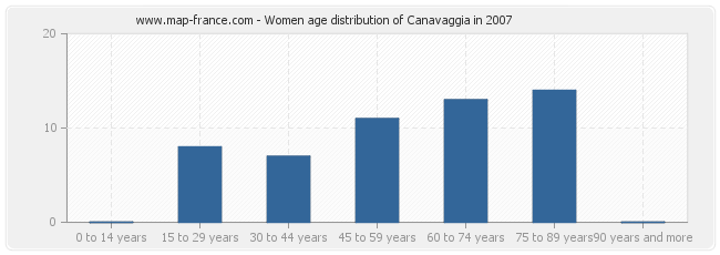 Women age distribution of Canavaggia in 2007