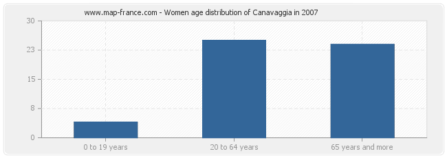 Women age distribution of Canavaggia in 2007