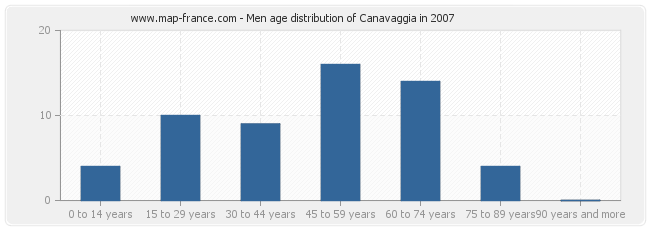 Men age distribution of Canavaggia in 2007