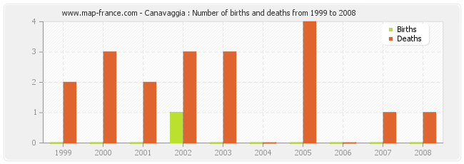 Canavaggia : Number of births and deaths from 1999 to 2008
