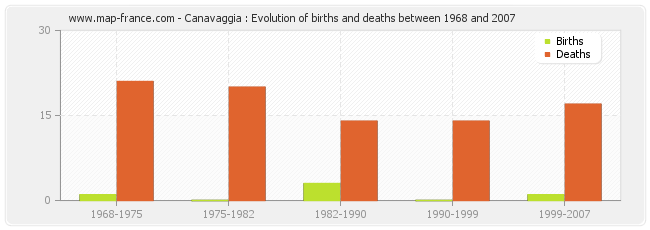 Canavaggia : Evolution of births and deaths between 1968 and 2007
