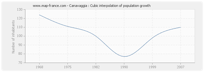 Canavaggia : Cubic interpolation of population growth