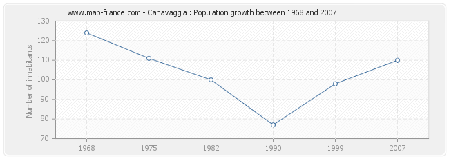 Population Canavaggia