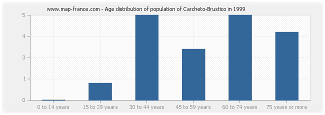 Age distribution of population of Carcheto-Brustico in 1999