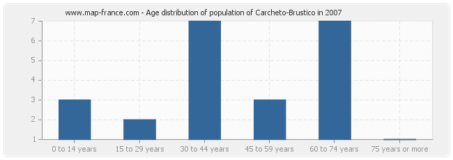 Age distribution of population of Carcheto-Brustico in 2007