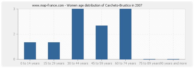 Women age distribution of Carcheto-Brustico in 2007