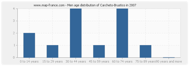 Men age distribution of Carcheto-Brustico in 2007