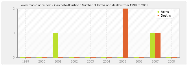 Carcheto-Brustico : Number of births and deaths from 1999 to 2008