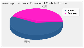 Sex distribution of population of Carcheto-Brustico in 2007