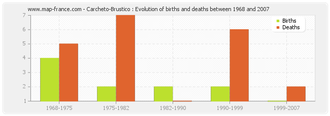 Carcheto-Brustico : Evolution of births and deaths between 1968 and 2007