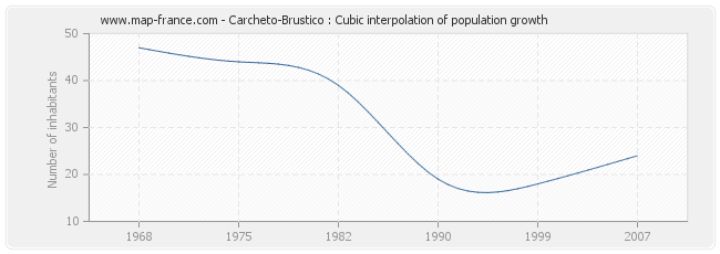 Carcheto-Brustico : Cubic interpolation of population growth