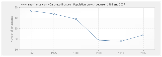 Population Carcheto-Brustico