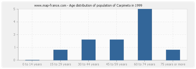 Age distribution of population of Carpineto in 1999