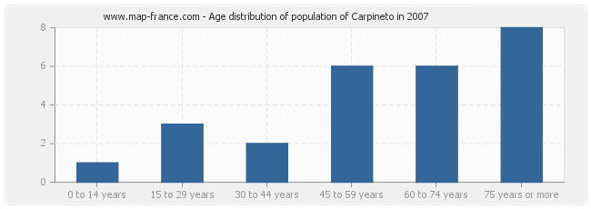 Age distribution of population of Carpineto in 2007