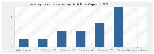 Women age distribution of Carpineto in 2007