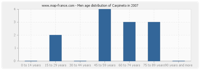 Men age distribution of Carpineto in 2007
