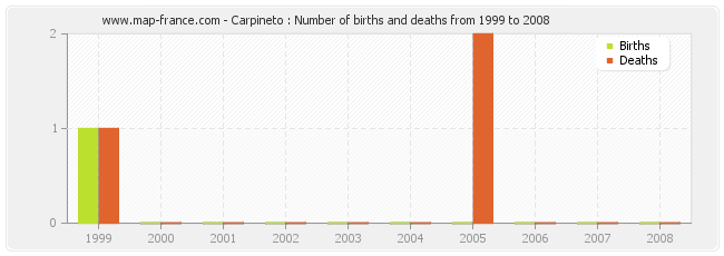 Carpineto : Number of births and deaths from 1999 to 2008