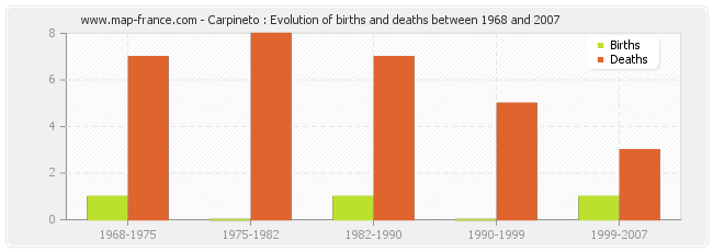 Carpineto : Evolution of births and deaths between 1968 and 2007