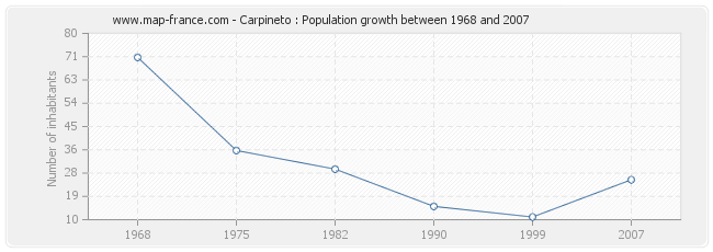 Population Carpineto