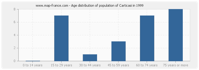 Age distribution of population of Carticasi in 1999