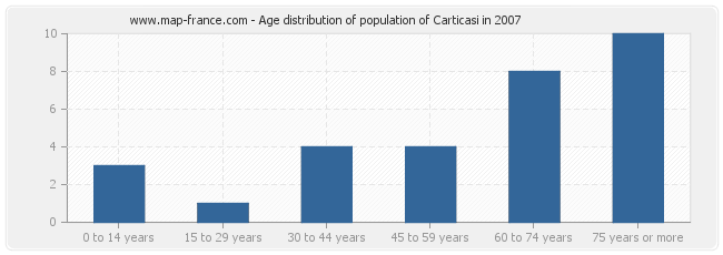 Age distribution of population of Carticasi in 2007