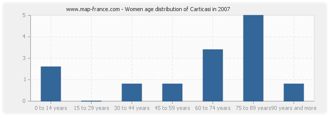 Women age distribution of Carticasi in 2007
