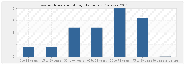 Men age distribution of Carticasi in 2007
