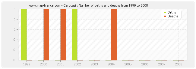 Carticasi : Number of births and deaths from 1999 to 2008
