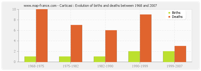 Carticasi : Evolution of births and deaths between 1968 and 2007