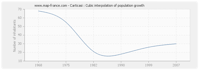 Carticasi : Cubic interpolation of population growth