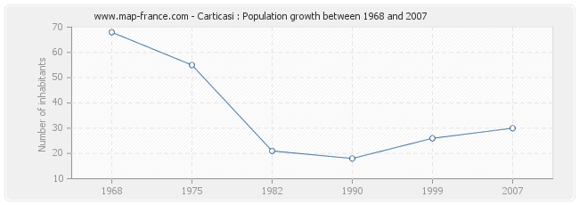 Population Carticasi