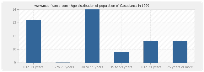 Age distribution of population of Casabianca in 1999