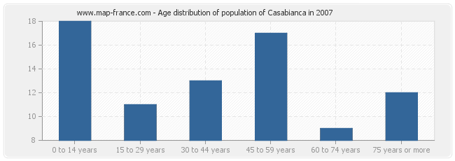 Age distribution of population of Casabianca in 2007
