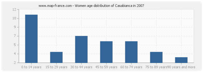 Women age distribution of Casabianca in 2007