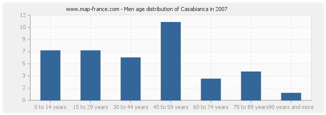 Men age distribution of Casabianca in 2007