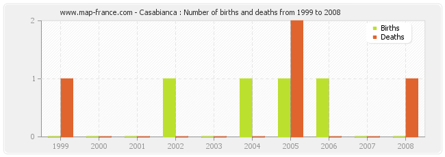 Casabianca : Number of births and deaths from 1999 to 2008