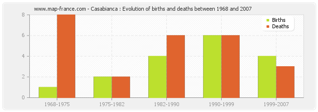 Casabianca : Evolution of births and deaths between 1968 and 2007