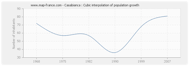 Casabianca : Cubic interpolation of population growth