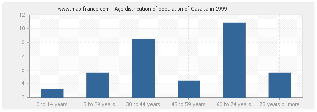 Age distribution of population of Casalta in 1999
