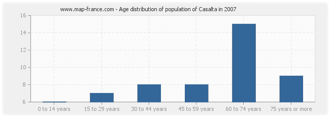Age distribution of population of Casalta in 2007