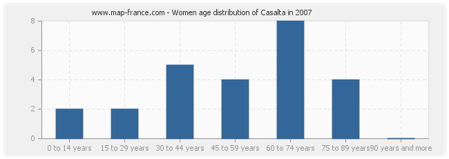 Women age distribution of Casalta in 2007