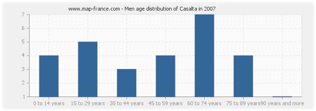 Men age distribution of Casalta in 2007