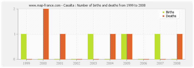 Casalta : Number of births and deaths from 1999 to 2008
