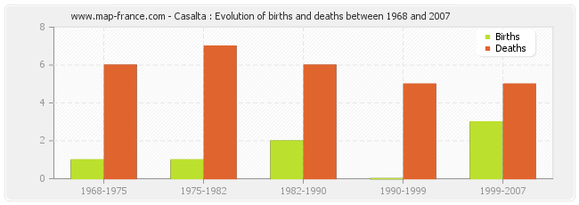 Casalta : Evolution of births and deaths between 1968 and 2007