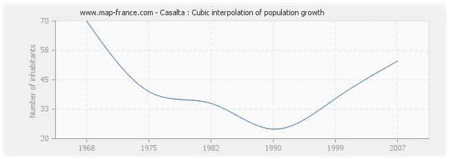 Casalta : Cubic interpolation of population growth