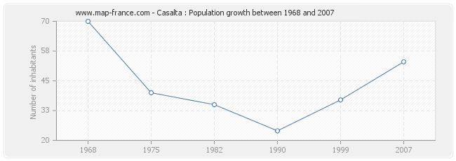 Population Casalta