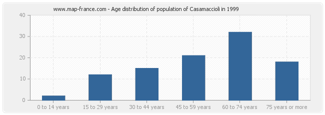 Age distribution of population of Casamaccioli in 1999